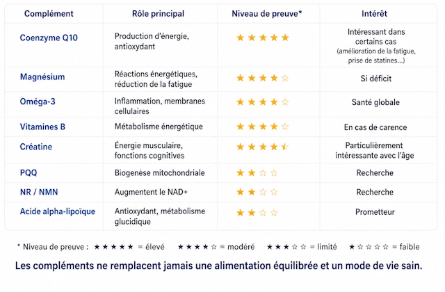 complements alimentaires vieillissement mitochondries